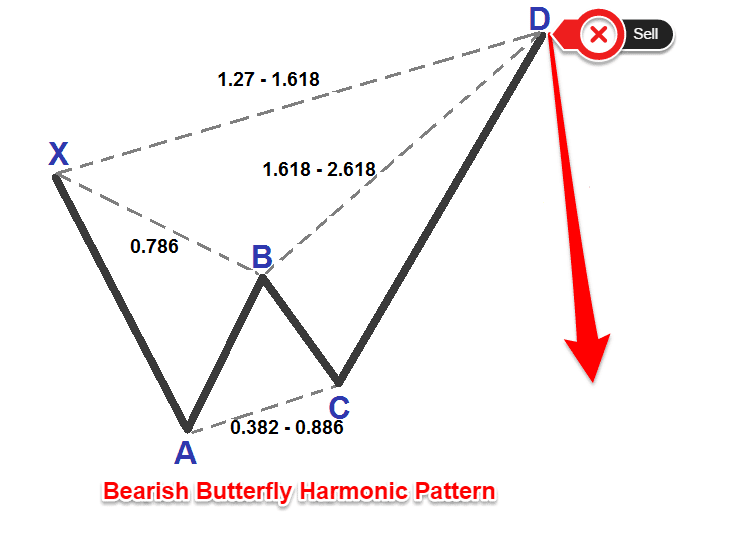 Harmonic Patterns Indicator