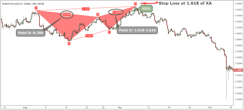 How To Trade Butterfly Pattern