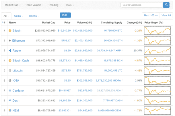 Crypto Guide For Beginner Traders - 5 Easy Steps