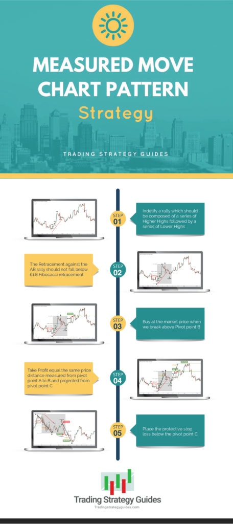 Measure Moved Trading Strategy Info-Graphic