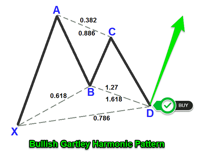 Gartley Harmonic Pattern Trading Strategy