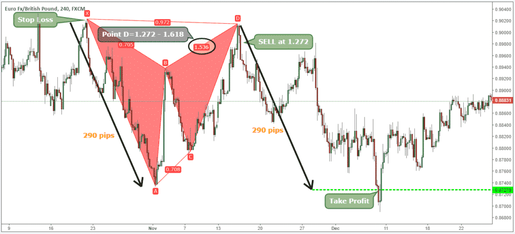 How To Trade Harmonic Patterns