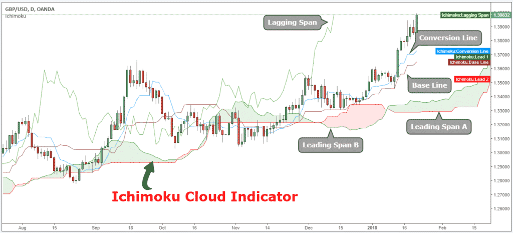 Ichimoku Trading Strategy Explained