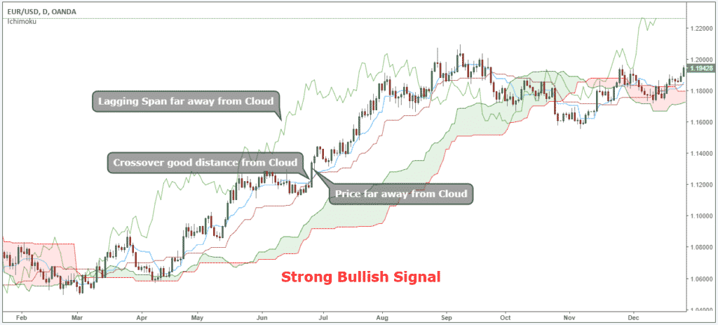 Ichimoku Cloud Day Trading Strategy
