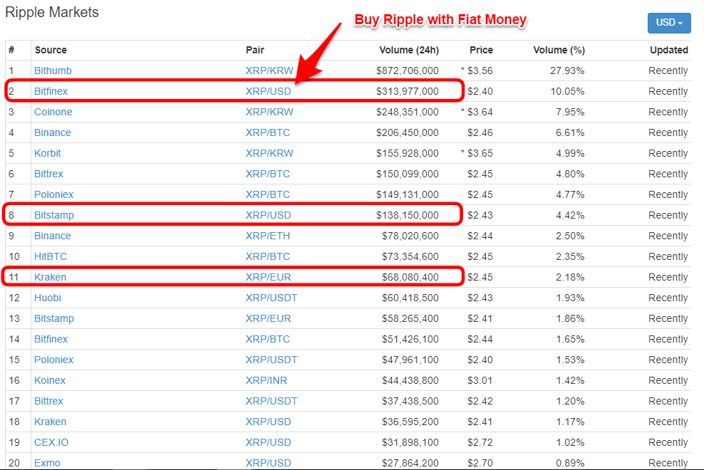 Best Place To Buy Ripple