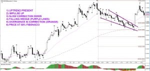 Confluence In Forex Trading
