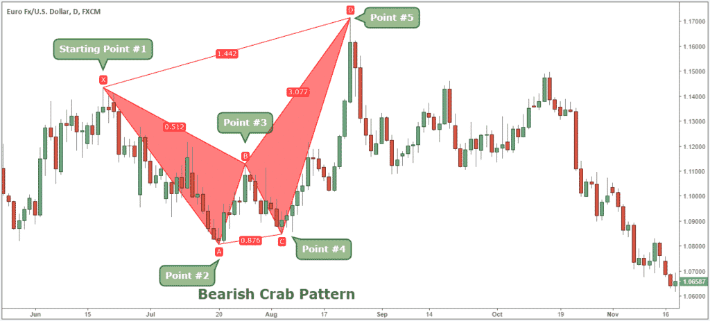 Crab Pattern Rules