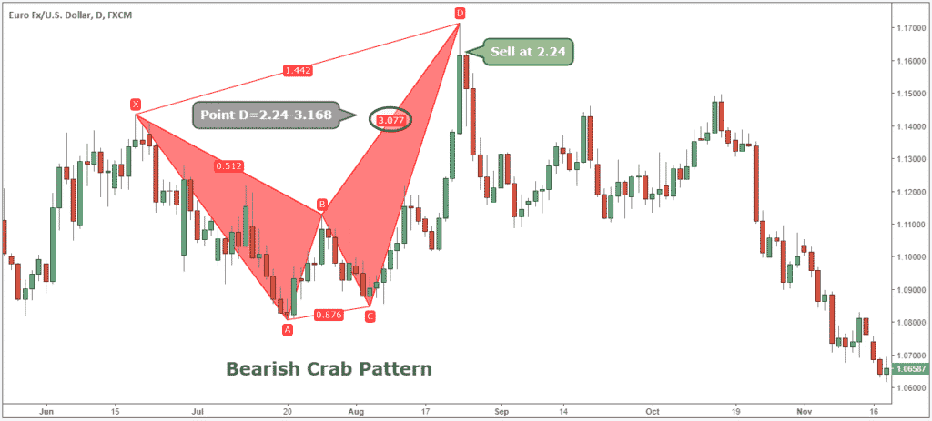 Bearish Crab Pattern Target