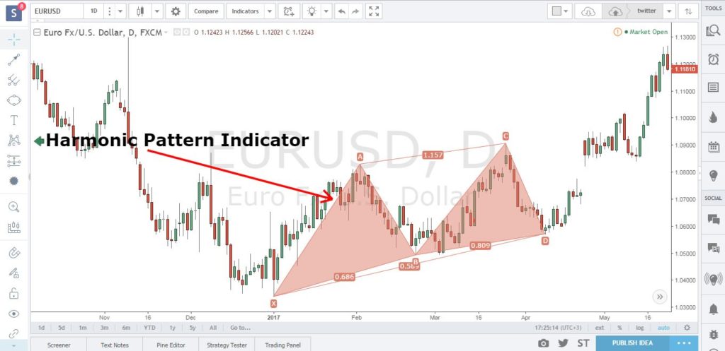 Shark Harmonic Pattern Trading Strategy
