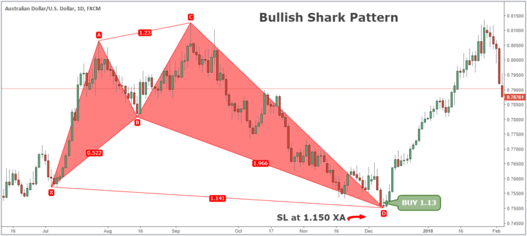 Master Shark Harmonic Pattern: Take A Bite Out Of Markets