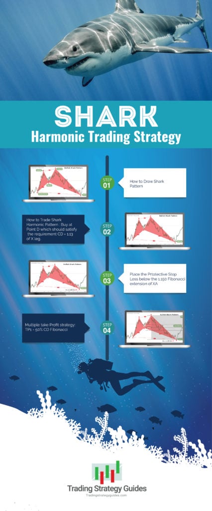 Shark Harmonic Pattern Trading Strategy Pdf Infographic Download