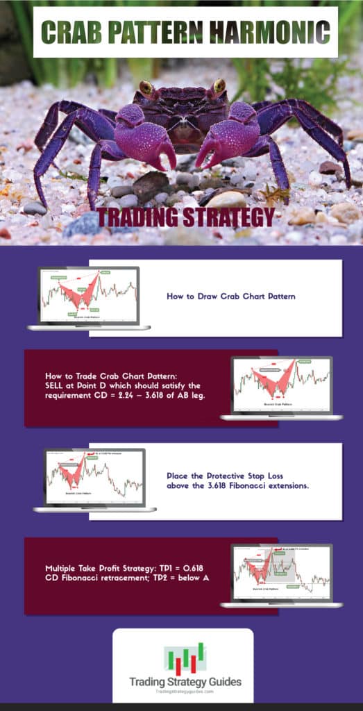 Crab Pattern Harmonic Trading Strategy