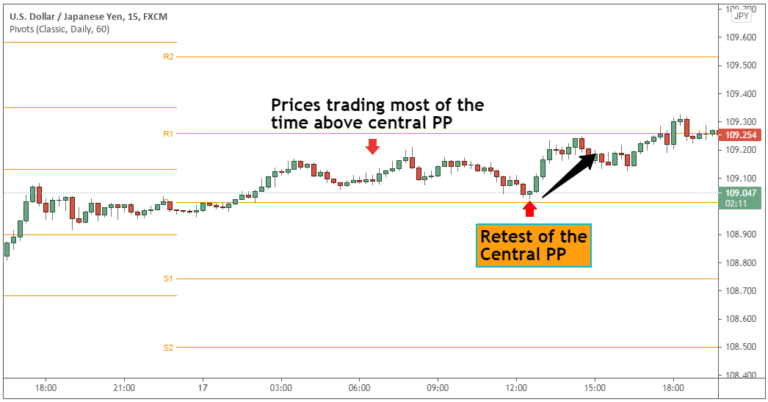 Pivot Point Trading Strategy - Comprehensive Guide 2024