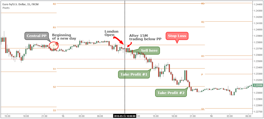 Pivot Point Trading Strategy - Comprehensive Guide 2024
