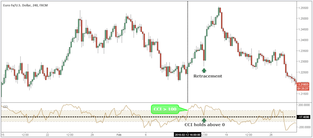 CCI Trading System 3 Steps: How The Pro’s Trade