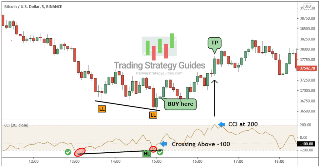 CCI Trading System 3 Steps: How The Pro’s Trade