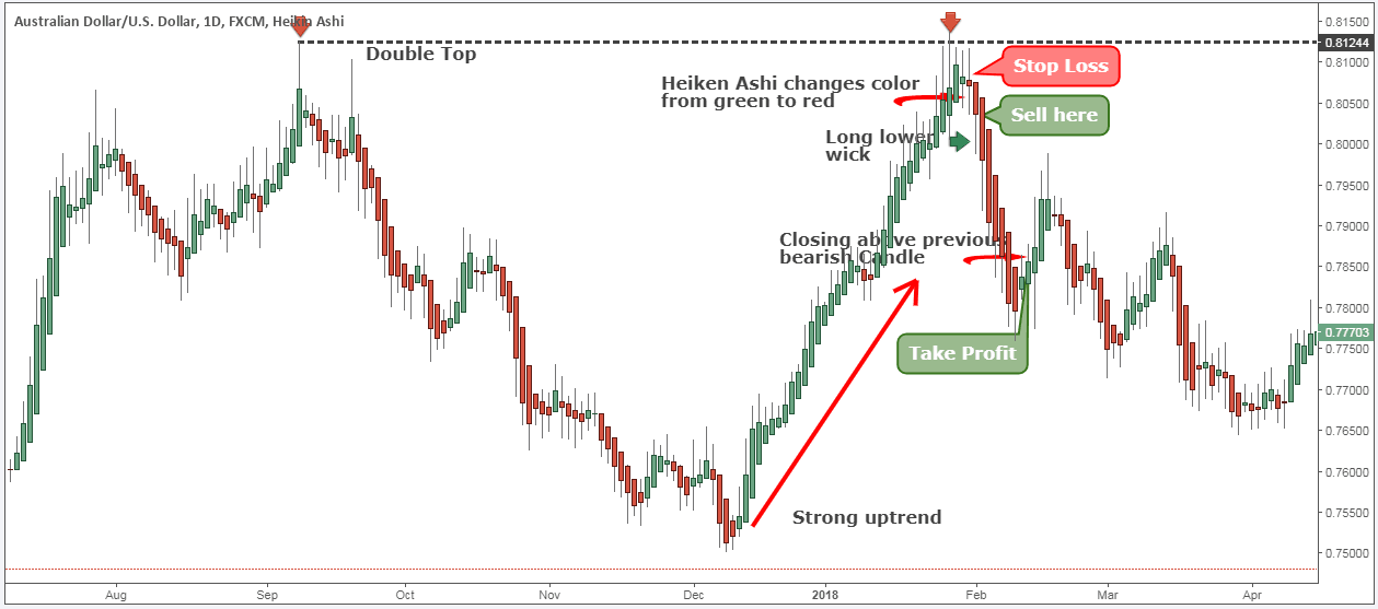 Eur/Usd Day Trading Strategies