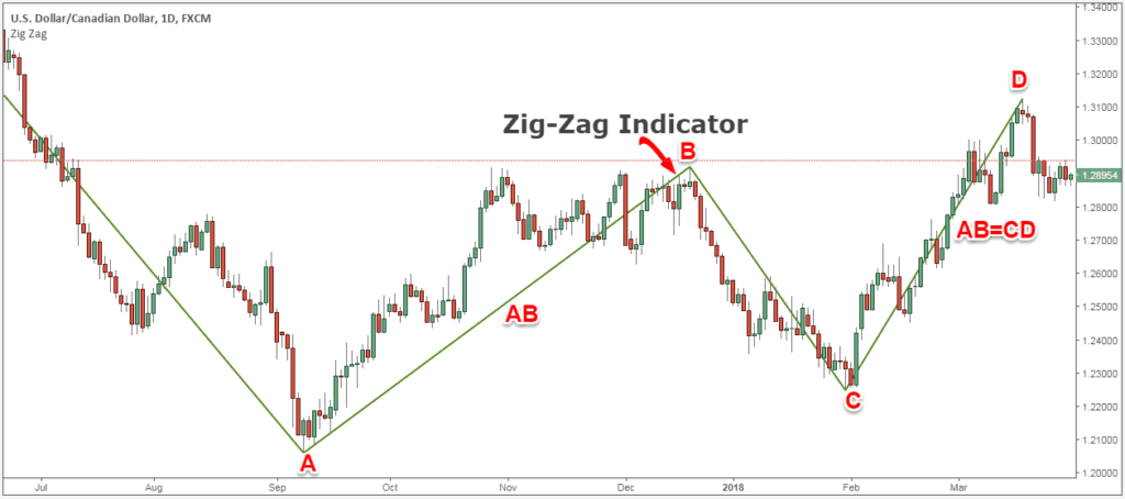 Zigzag Indicator