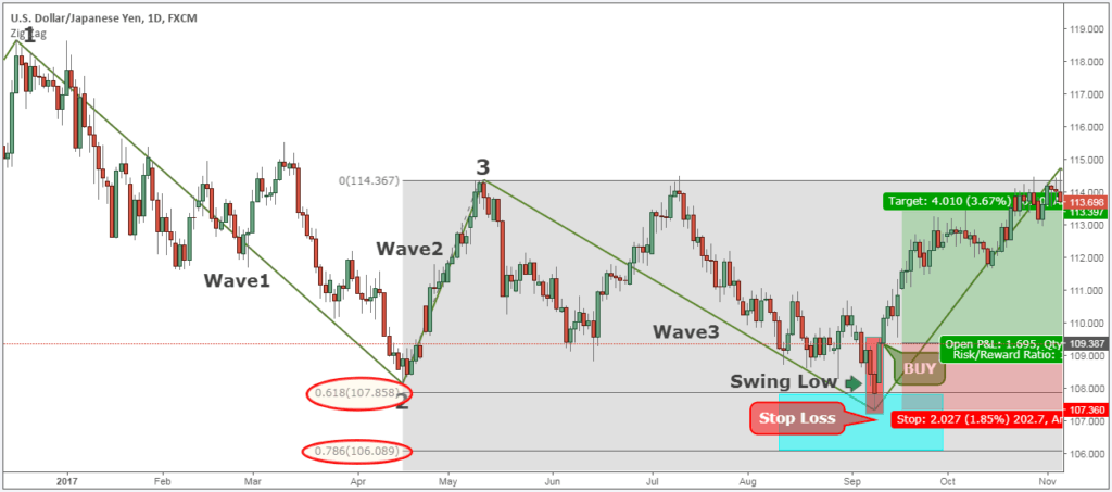 How To Trade With Zigzag Indicator