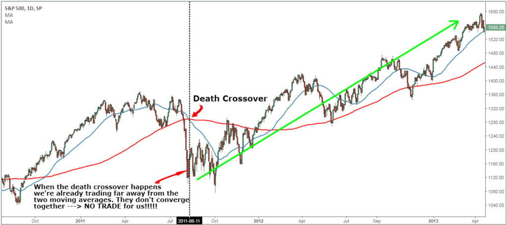Death Cross Stocks