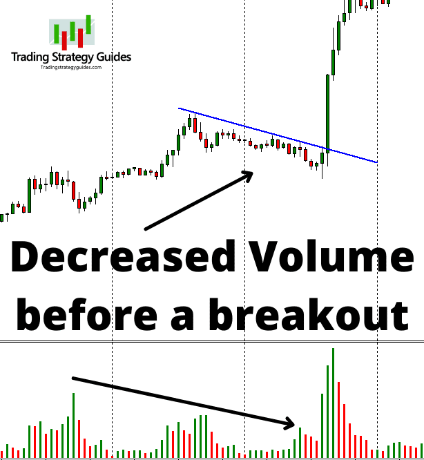 Decreased Volume Before A Break