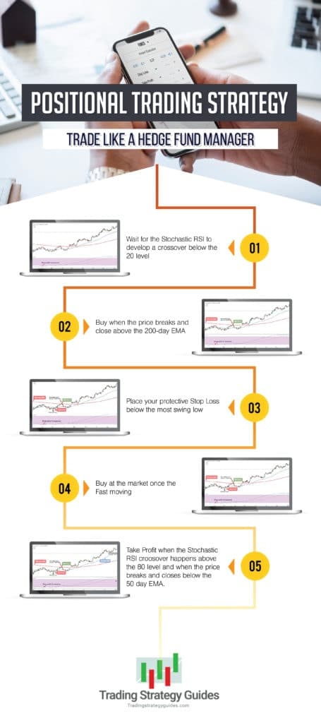 Positional Trading Strategy Graphic
