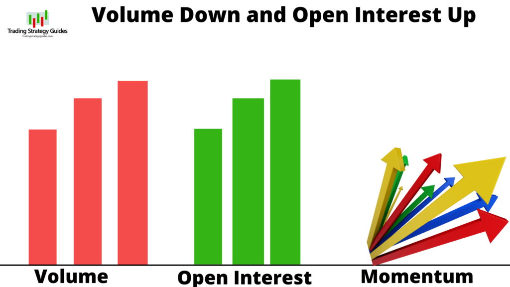 Volume Down And Open Interest Up Could Be Momentum Signal