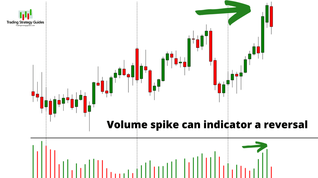 Volume Reversal Using Volume Trading Strategy To Win 77% Of Trades