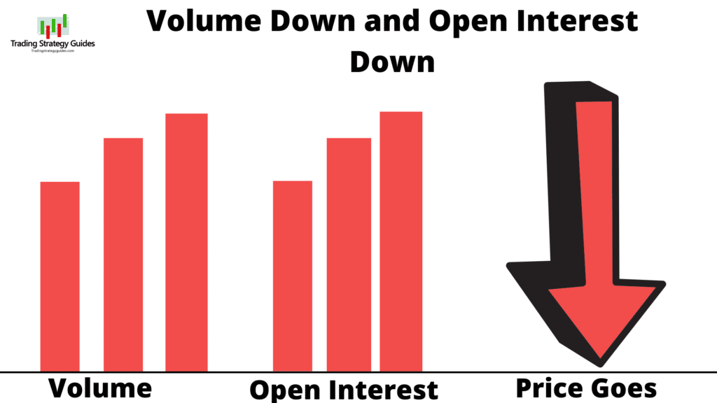 Volume Down And Open Interest Declining Using Volume Trading Strategy To Win 77% Of Trades