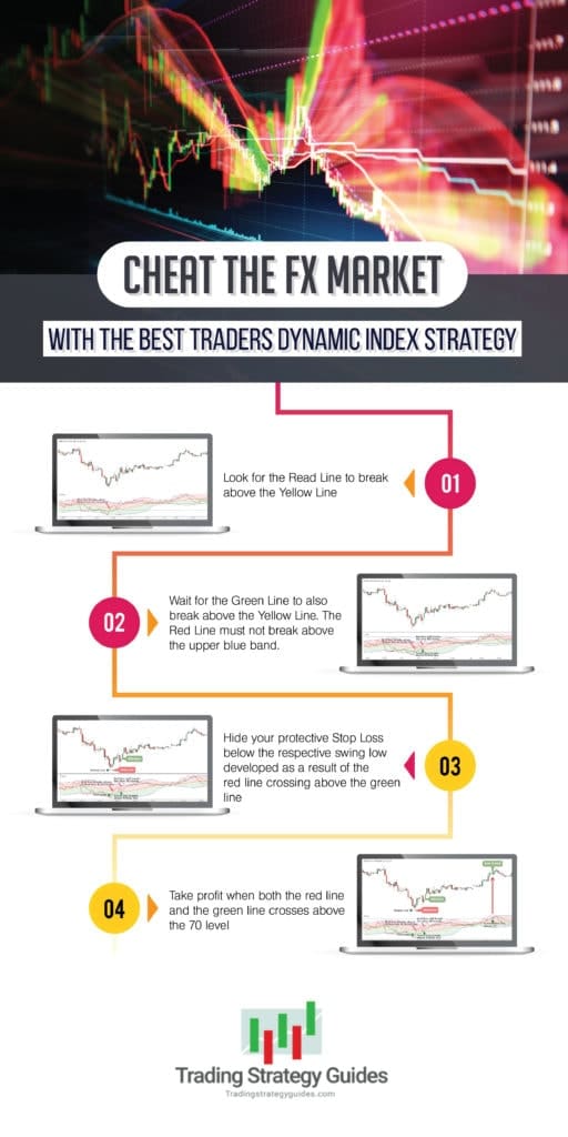 Traders Dynamic Index Infographic