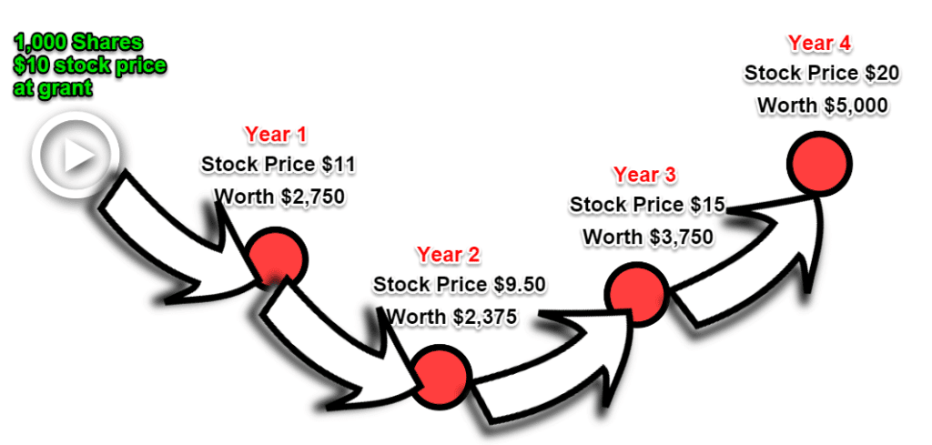 Restricted Stock Vs Stock Options