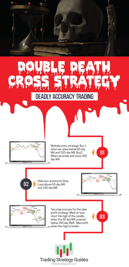 Double Death Cross Strategy