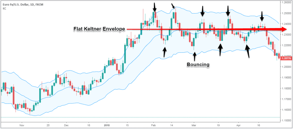 How To Trade With Keltner Channels
