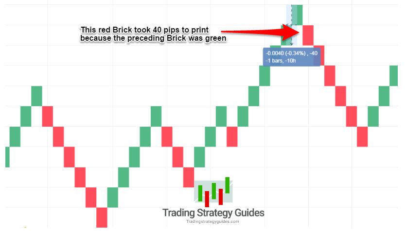 Renko Trading Chart