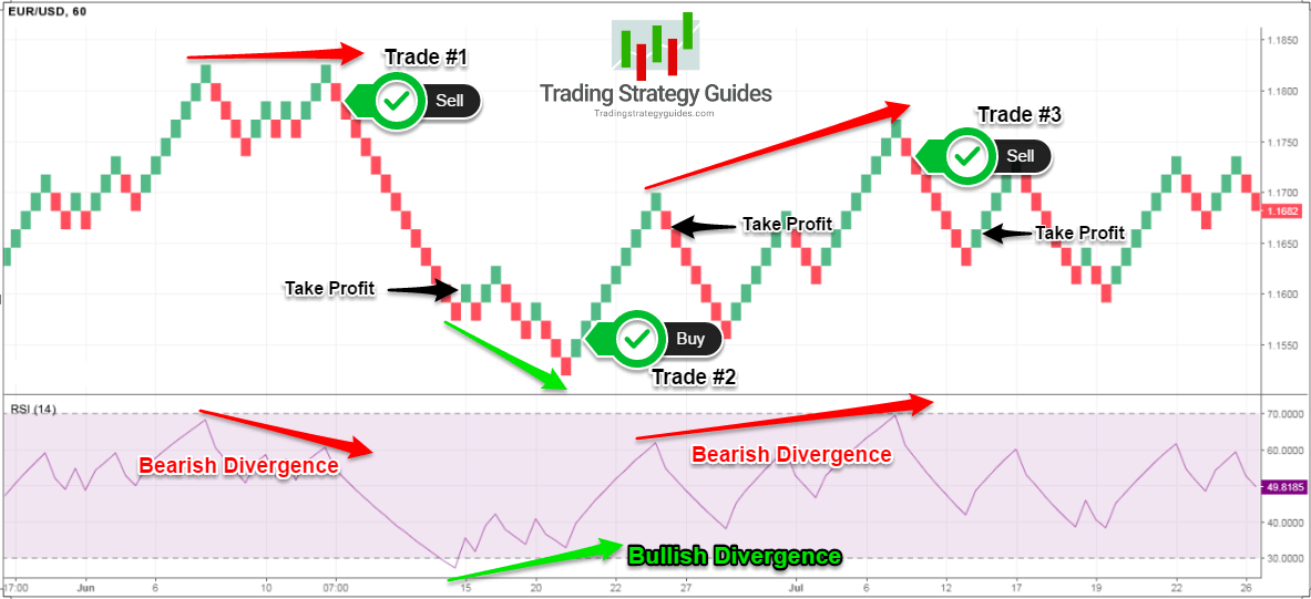 How To Trade Renko Charts Successfully