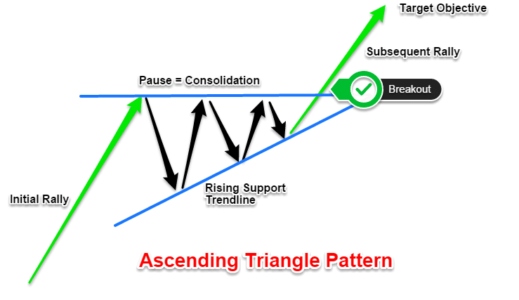 Ascending Triangle Pattern: Bullish Breakout In 4-Steps