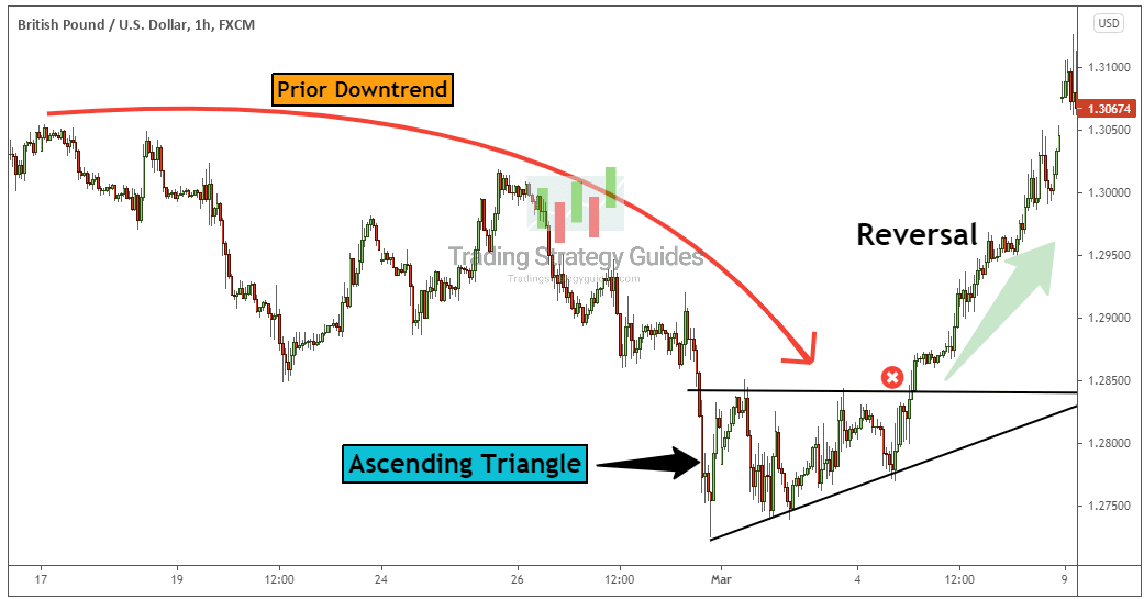 ascending triangle ascending wedge
