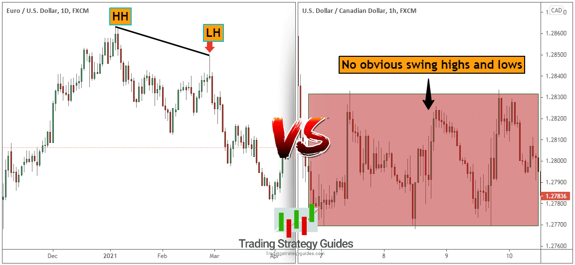 Forming A Double Top Or Double Bottom To Display Divergence.
