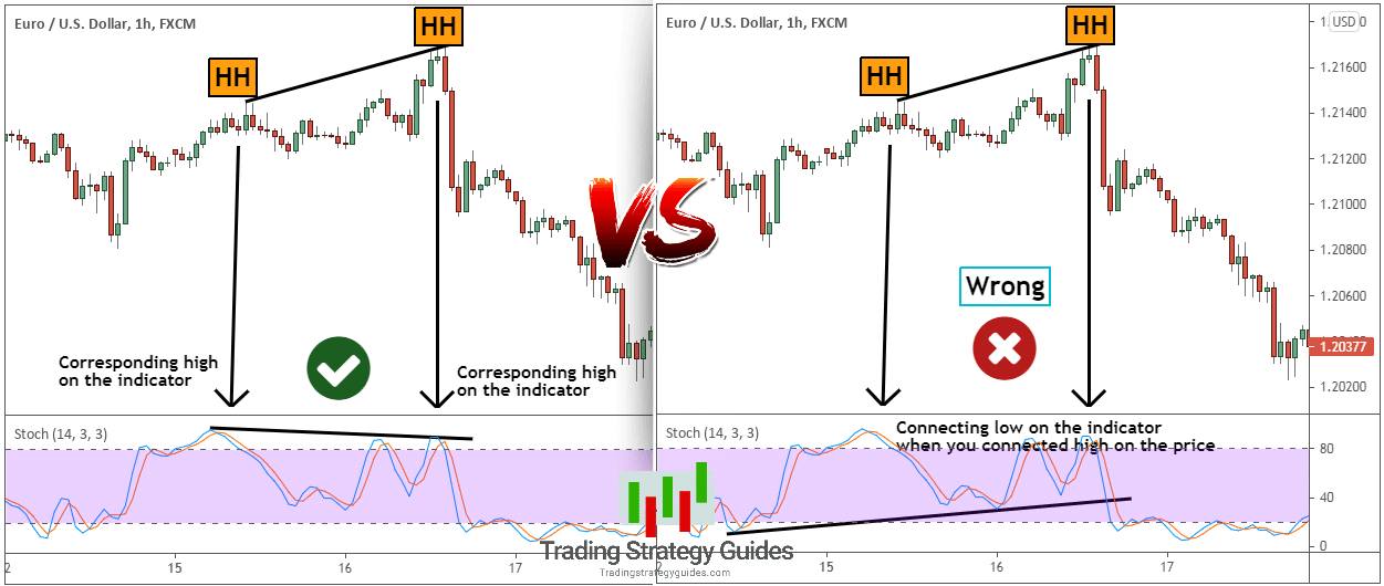 Connecting Highs For Bearish Divergence.