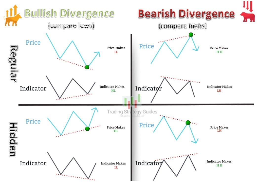 Cheat Sheet On The Divergence Trading Strategy.