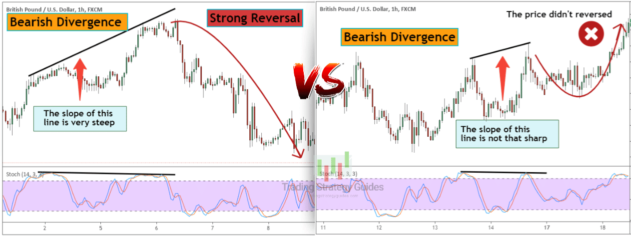 The Strenght Of The Divergence. Strong Reversal Vs. No Reversal.