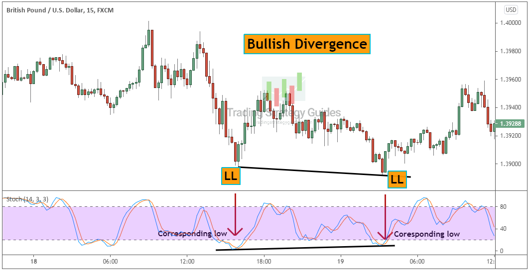 Connecting Lows For A Bullish Divergence.