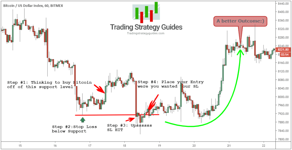 Placing An Entry Where The Stop Loss Originally Would Have Been.