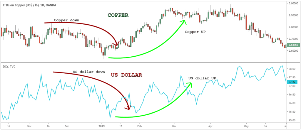 Copper Trading Tips