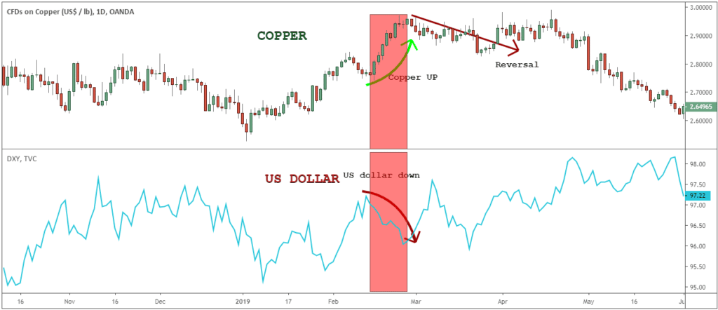 Copper Trading News