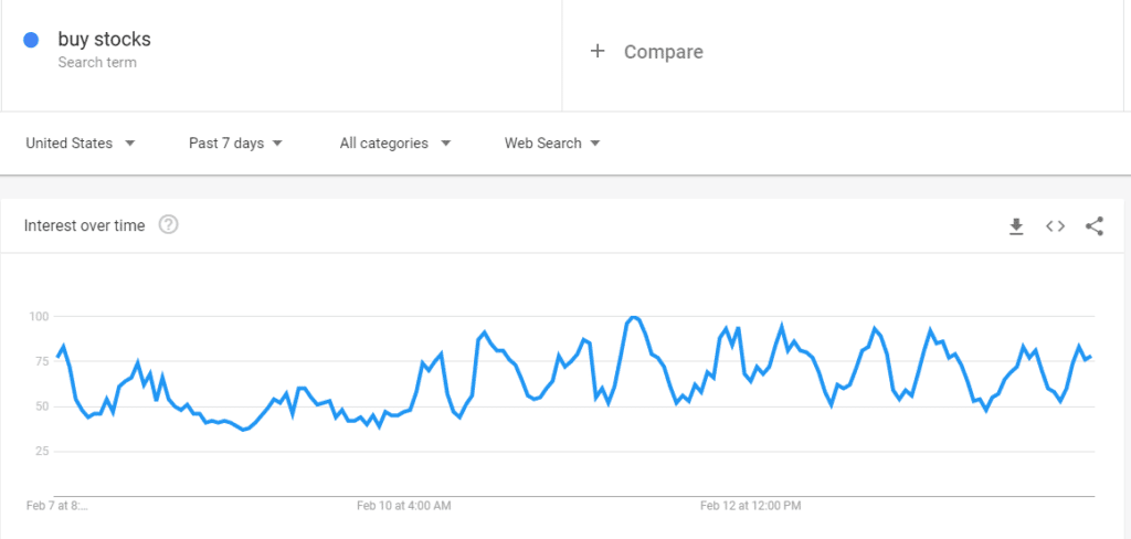 Google Trends Predict Stock Market