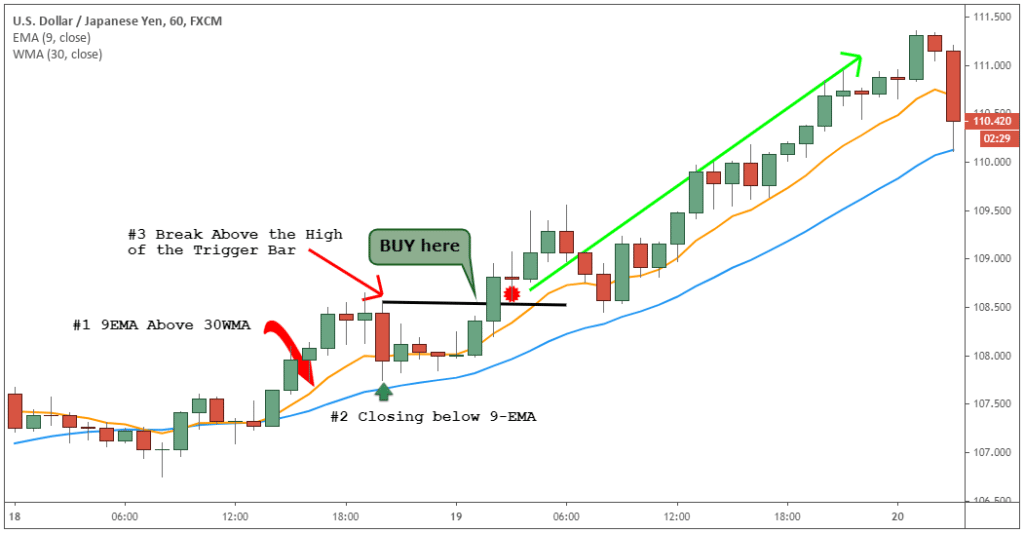 9 And 30 Ema Trading Strategy