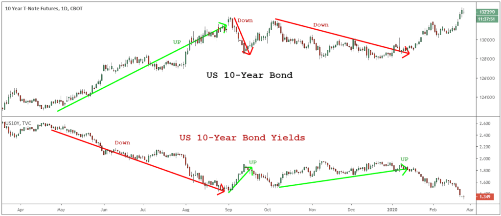 Understanding The Bond Market