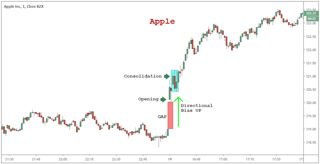 One Stock Trading Strategy: Simpler Trading For Max Gains