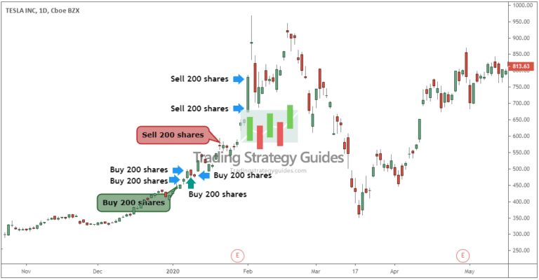 Core Trading Strategy – How To Optimize Your Profits
